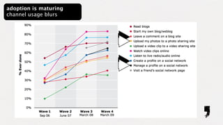 adoption is maturing
channel usage blurs
 