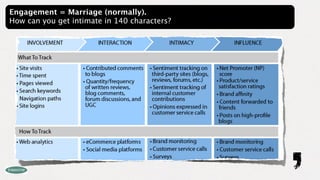 Engagement = Marriage (normally).
How can you get intimate in 140 characters?
 
