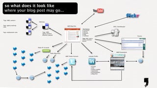 so what does it look like
  where your blog post may go...

Tags: AWD, workers
                           Delicious


Tags: agency working                                                  AWD Blog Post
rules                                                                                                                      DIGG, Stumbleupon

                                                                                          Distribution
                                                                                          • Comments
Tags: employment rules          Tags: AWD,                                                • Sharing
                                agency workers                                            • Retweets
                                directive, parasol
                                                                                          • Digg
                                                                                          • Facebook                                              Forums

                                                                                          Tags: AWD, agency
                                                                                          workers directive,
                                                                                          parasol




                         Public RT of article


                                                                                                                               AWD Presentation
                                                Public Blog Posts

                                                                    AWD Twitter Account             Linkedin Proﬁle




                                                                                                         • Group
                                                                                                         • Poll
                                                                                                         • Status update
                                                                                                         • Questions
                                                                                                         • Presentations
                                                                                                         • Blog Post
 