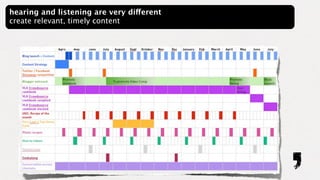 hearing and listening are very different
create relevant, timely content
 
