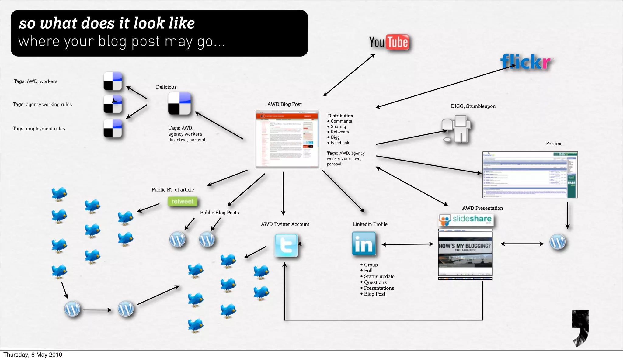 so what does it look like
     where your blog post may go...

   Tags: AWD, workers
                                  Delicious


   Tags: agency working rules                                                AWD Blog Post                                         DIGG, Stumbleupon
                                                                                                 Distribution
                                                                                                 • Comments
   Tags: employment rules              Tags: AWD,                                                • Sharing
                                       agency workers                                            • Retweets
                                       directive, parasol                                        • Digg
                                                                                                 • Facebook                                               Forums
                                                                                                 Tags: AWD, agency
                                                                                                 workers directive,
                                                                                                 parasol




                                Public RT of article


                                                                                                                                       AWD Presentation
                                                       Public Blog Posts

                                                                           AWD Twitter Account                Linkedin Profile




                                                                                                                 • Group
                                                                                                                 • Poll
                                                                                                                 • Status update
                                                                                                                 • Questions
                                                                                                                 • Presentations
                                                                                                                 • Blog Post




Thursday, 6 May 2010
 