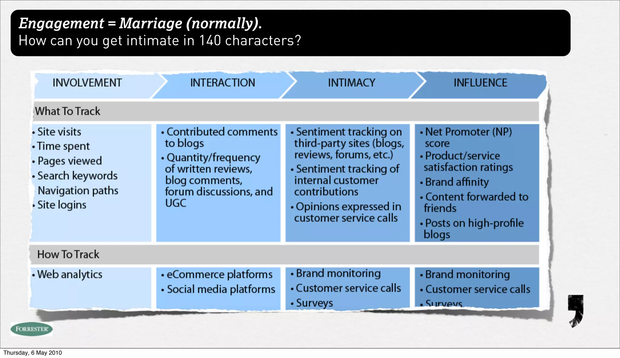 Engagement = Marriage (normally).
     How can you get intimate in 140 characters?




Thursday, 6 May 2010
 