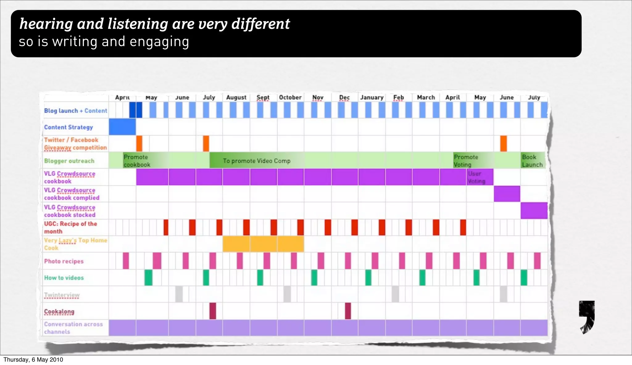 hearing and listening are very different
     so is writing and engaging




Thursday, 6 May 2010
 