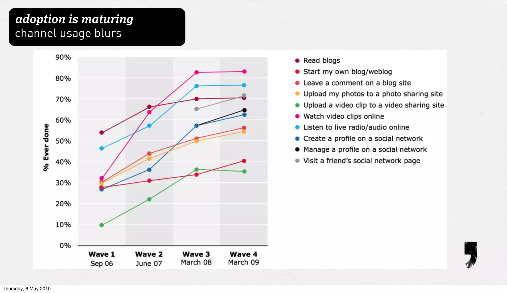 adoption is maturing
     channel usage blurs




Thursday, 6 May 2010
 