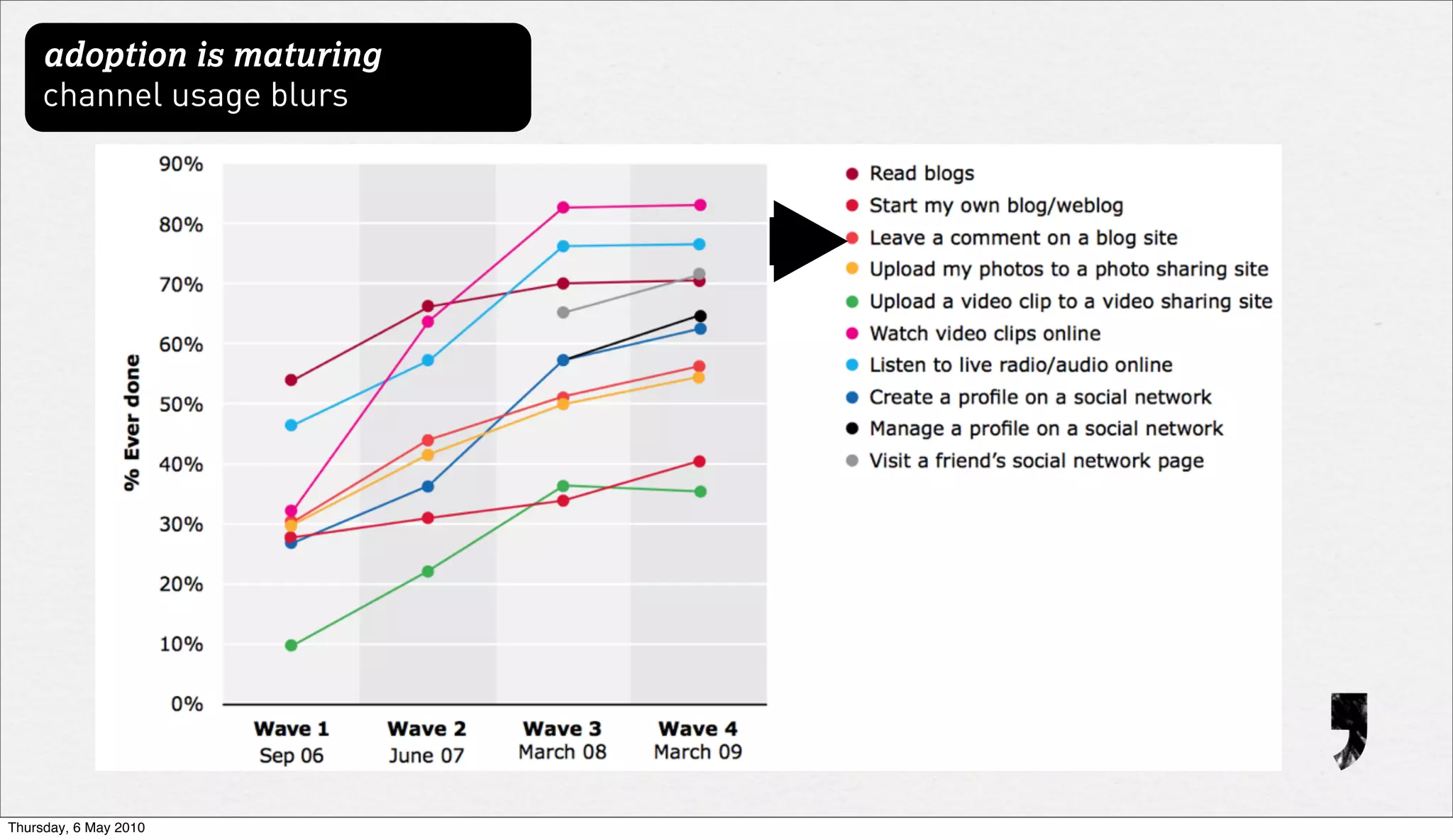 adoption is maturing
     channel usage blurs




Thursday, 6 May 2010
 