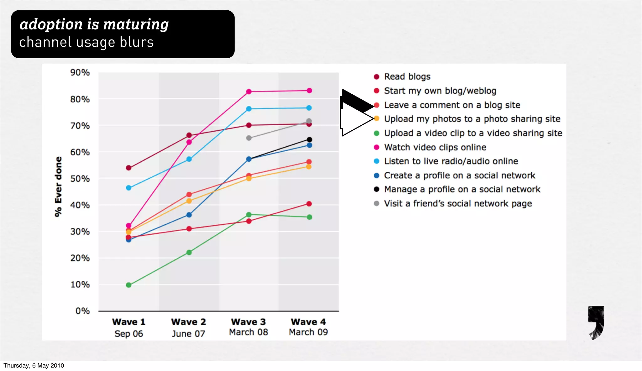 adoption is maturing
     channel usage blurs




Thursday, 6 May 2010
 