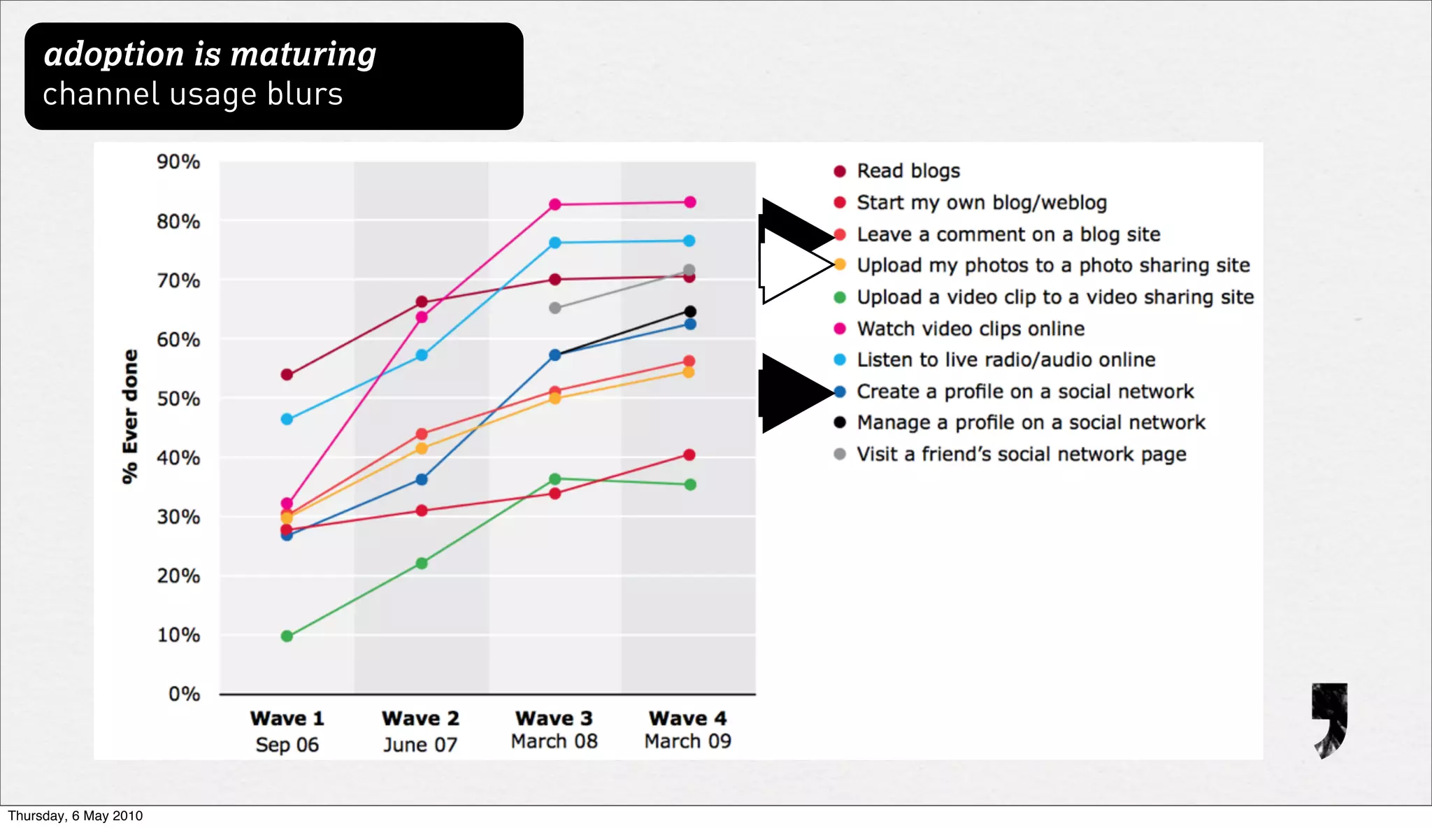 adoption is maturing
     channel usage blurs




Thursday, 6 May 2010
 