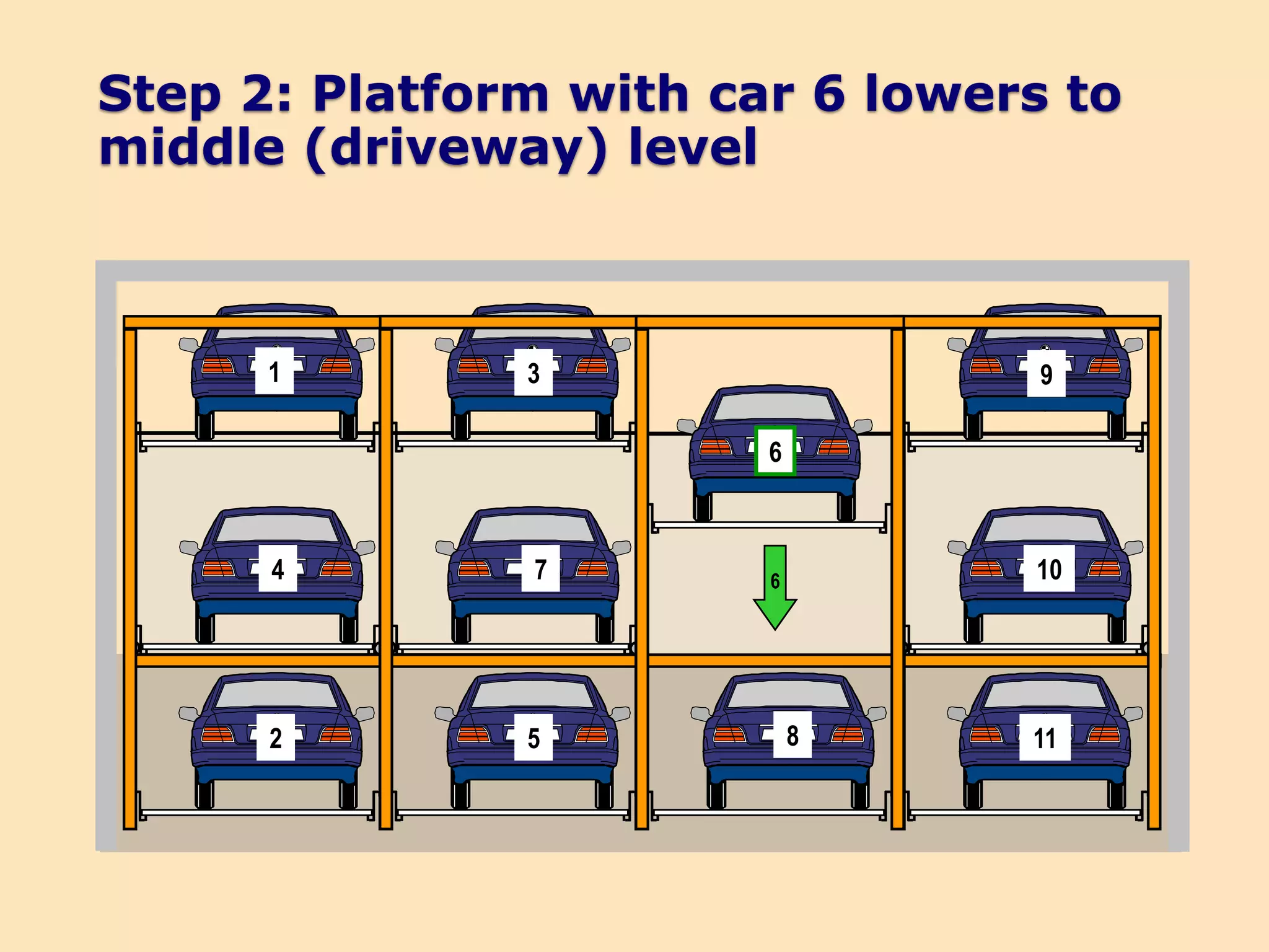Step 2: Platform with car 6 lowers to
middle (driveway) level
2 5 8 11
9
6
31
1074 6
 