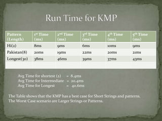 Pattern
(Length)

1st Time
(ms)

2nd Time
(ms)

3rd Time
(ms)

4th Time
(ms)

5th Time
(ms)

Hi(2)

8ms

9ms

6ms

10ms

9ms

Pakistan(8)

20ms

19ms

22ms

20ms

21ms

Longest(30)

38ms

46ms

39ms

37ms

43ms

Avg Time for shortest (2) = 8.4ms
Avg Time for Intermediate = 20.4ms
Avg Time for Longest
= 40.6ms

The Table shows that the KMP has a best case for Short Strings and patterns.
The Worst Case scenario are Larger Strings or Patterns.

 