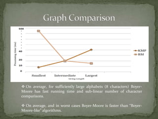Processing time (ms)

 On average, for sufficiently large alphabets (8 characters) BoyerMoore has fast running time and sub-linear number of character
comparisons.
 On average, and in worst cases Boyer-Moore is faster than “BoyerMoore-like” algorithms.

 