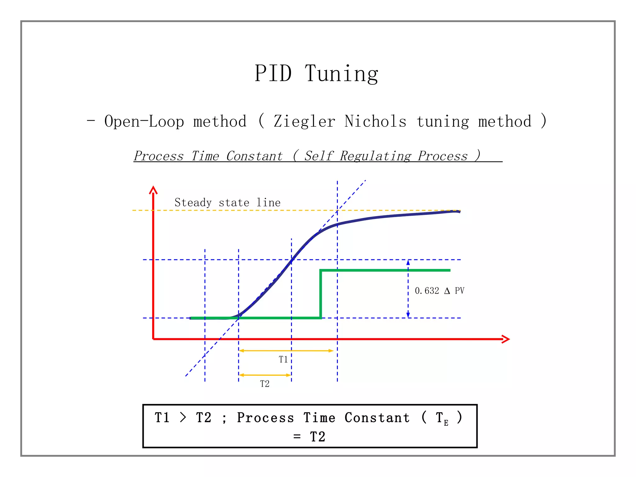 - Open-Loop method (  Ziegler Nichols tuning method ) PID Tuning T1 > T2 ; Process Time Constant ( T E  ) = T2 Process Time Constant ( Self Regulating Process )  Steady state line T2 0.632    PV  T1 