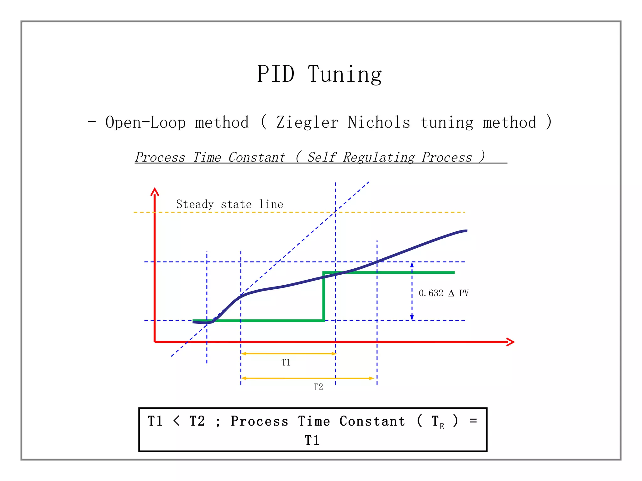 - Open-Loop method (  Ziegler Nichols tuning method ) PID Tuning T1 < T2 ; Process Time Constant ( T E  ) = T1 Process Time Constant ( Self Regulating Process )  Steady state line T2 0.632    PV  T1 