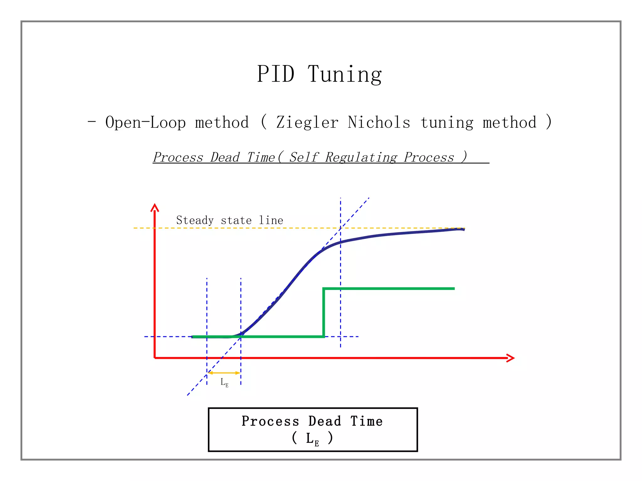 - Open-Loop method (  Ziegler Nichols tuning method ) PID Tuning Process Dead Time ( L E  ) Process Dead Time( Self Regulating Process )  Steady state line L E 