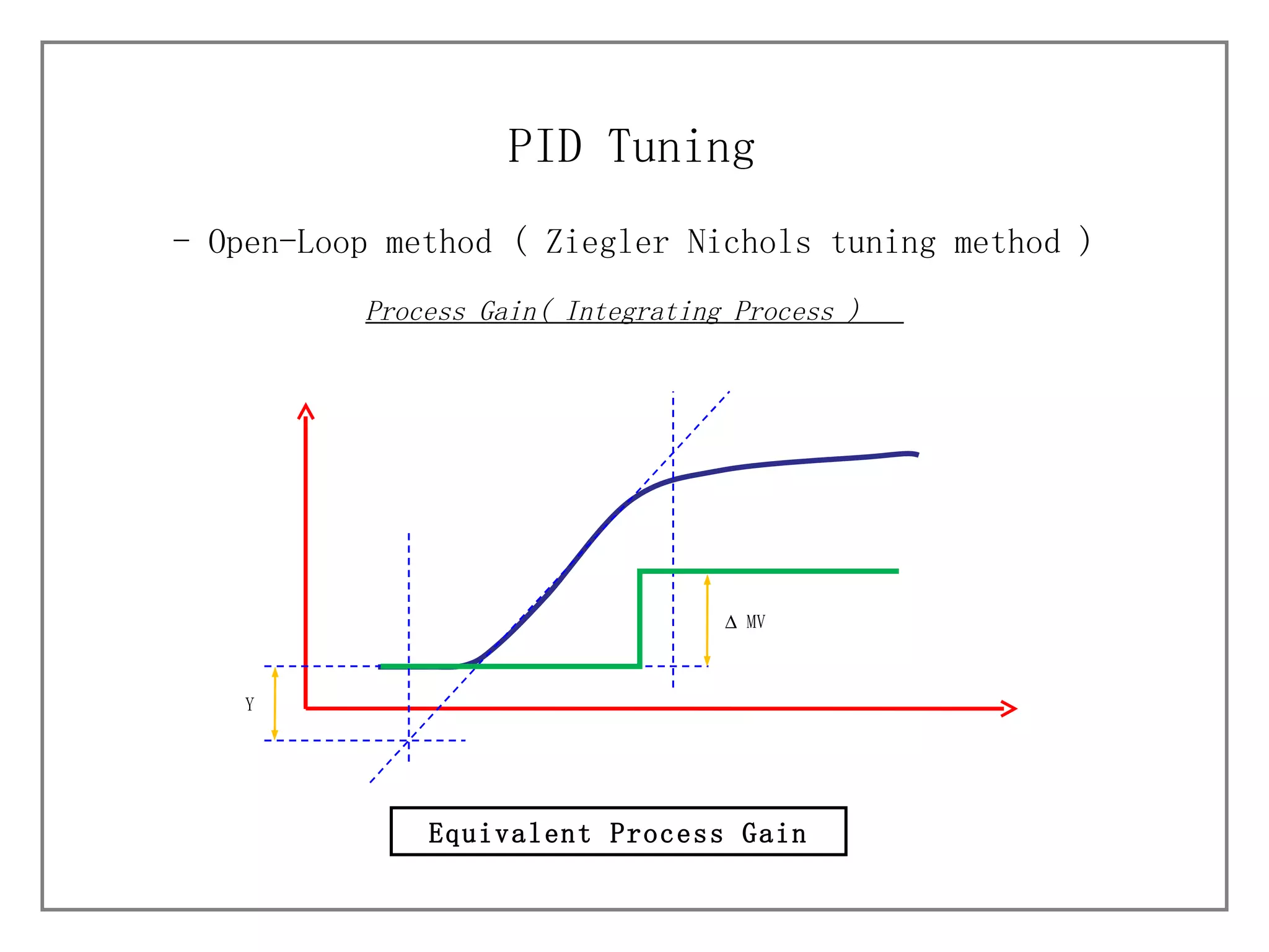 - Open-Loop method (  Ziegler Nichols tuning method ) PID Tuning Equivalent Process Gain Process Gain( Integrating Process )  Y    MV 