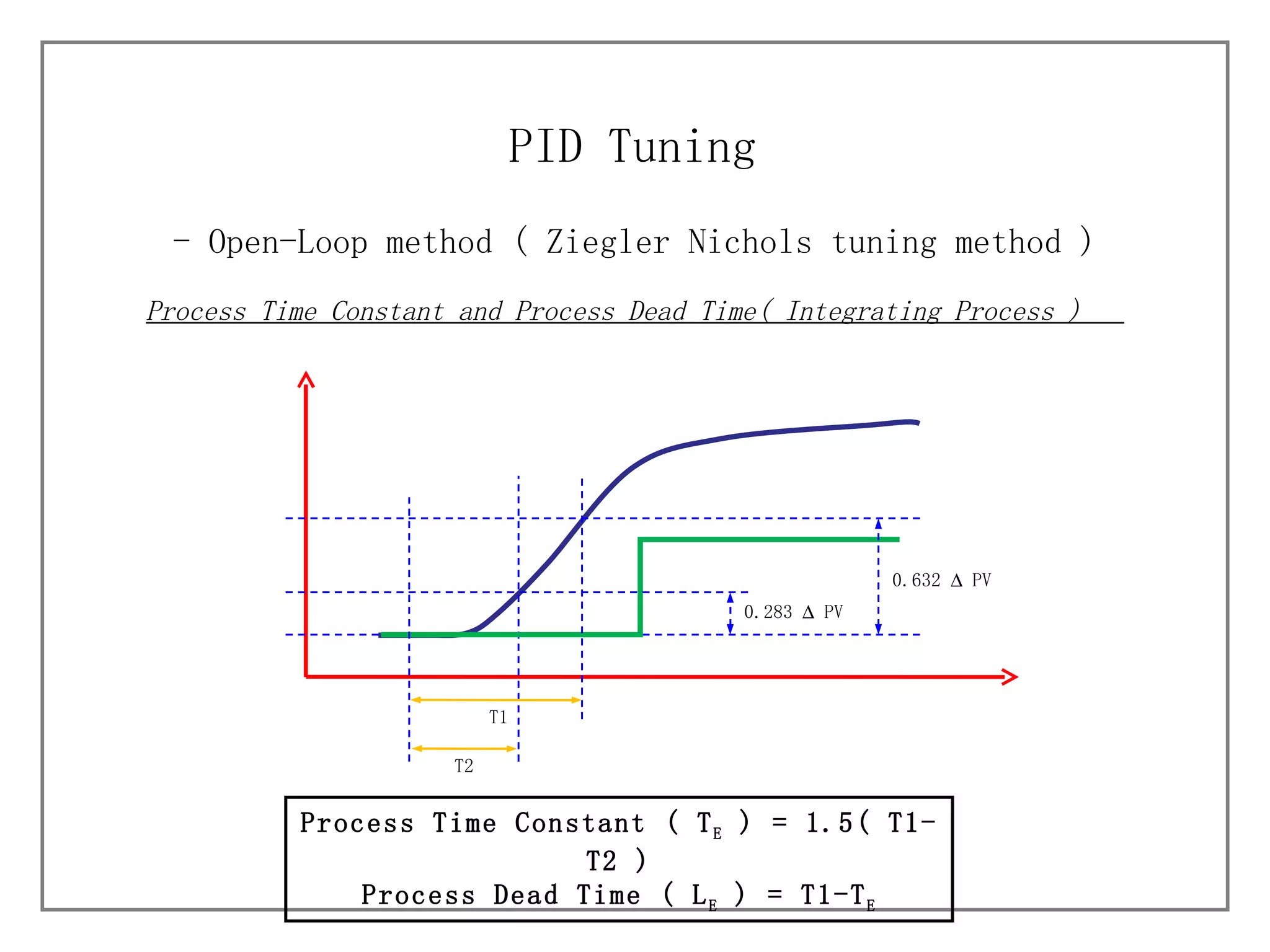 - Open-Loop method (  Ziegler Nichols tuning method ) PID Tuning Process Time Constant ( T E  ) = 1.5( T1-T2 ) Process Dead Time ( L E  ) = T1-T E T2 0.632    PV  T1 Process Time Constant and Process Dead Time( Integrating Process )  0.283    PV  