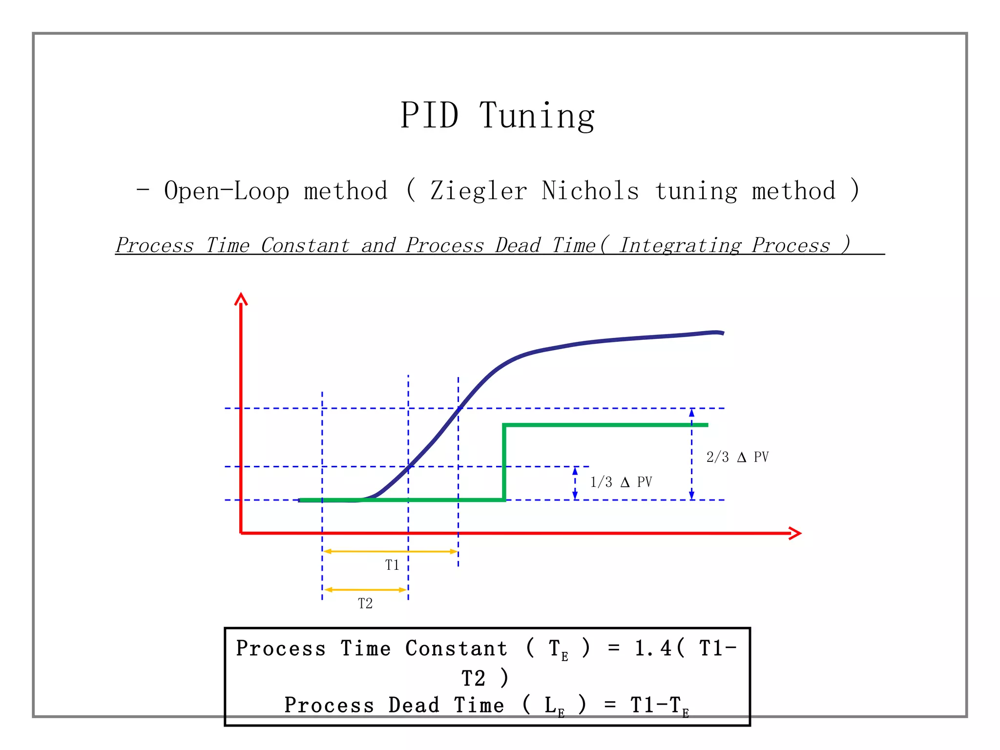 - Open-Loop method (  Ziegler Nichols tuning method ) PID Tuning Process Time Constant ( T E  ) = 1.4( T1-T2 ) Process Dead Time ( L E  ) = T1-T E T2 2/3    PV  T1 Process Time Constant and Process Dead Time( Integrating Process )  1/3    PV  