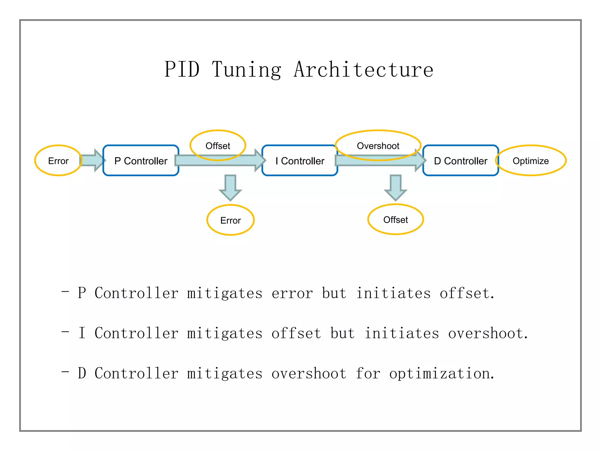 P Controller mitigates error but initiates offset. I Controller mitigates offset but initiates overshoot. D Controller mitigates overshoot for optimization. PID Tuning Architecture Error P Controller I Controller D Controller Optimize Offset Error Overshoot Offset 