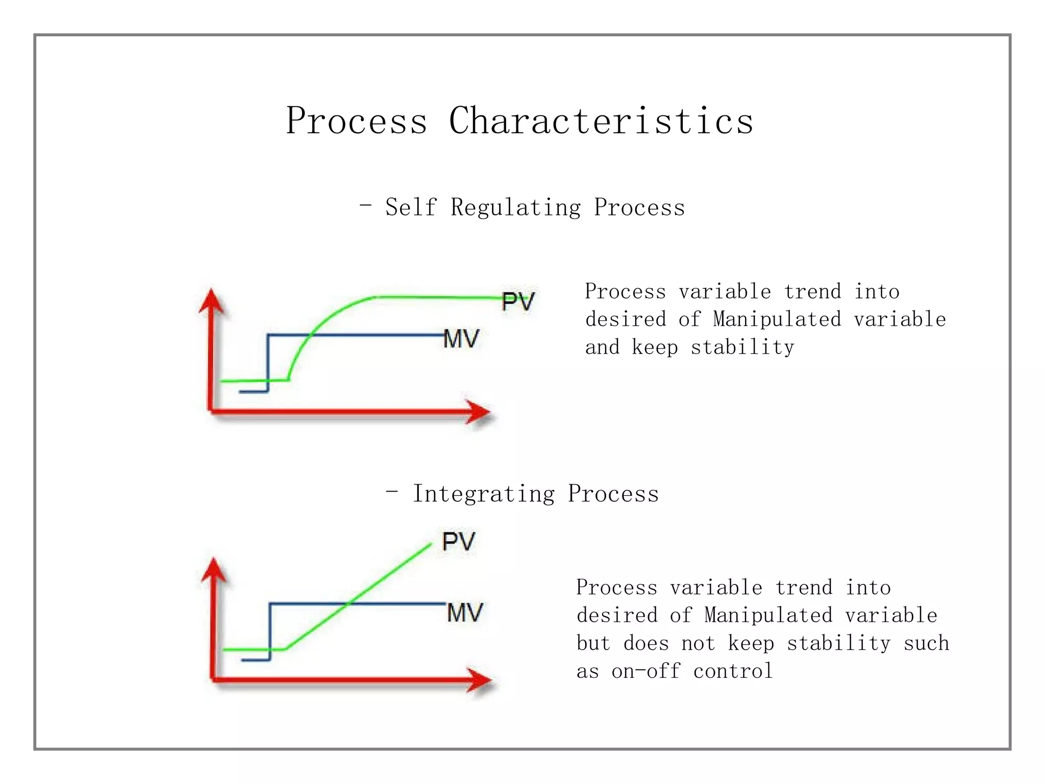 Self Regulating Process Process Characteristics Integrating Process Process variable trend into desired of Manipulated variable and keep stability  Process variable trend into desired of Manipulated variable but does not keep stability such as on-off control  