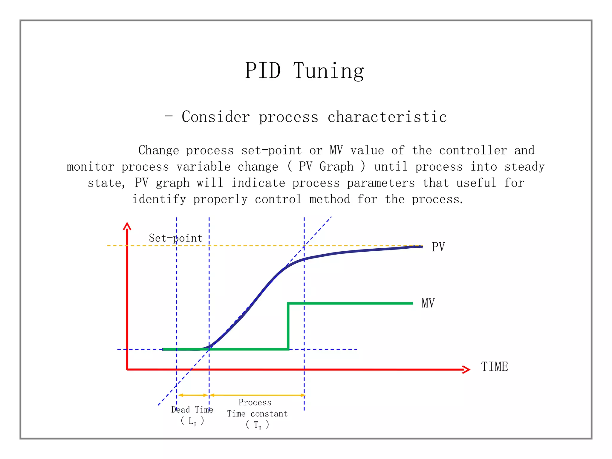 - Consider process characteristic PID Tuning Change process set-point or MV value of the controller and monitor process variable change ( PV Graph ) until process into steady state, PV graph will indicate process parameters that useful for identify properly control method for the process.  PV TIME Set-point MV Process  Time constant ( T E  ) Dead Time ( L E  ) 