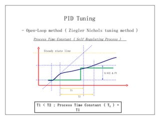 - Open-Loop method (  Ziegler Nichols tuning method ) PID Tuning T1 < T2 ; Process Time Constant ( T E  ) = T1 Process Time Constant ( Self Regulating Process )  Steady state line T2 0.632    PV  T1 