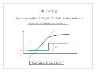 - Open-Loop method (  Ziegler Nichols tuning method ) PID Tuning Equivalent Process Gain Process Gain( Integrating Process )  Y    MV 