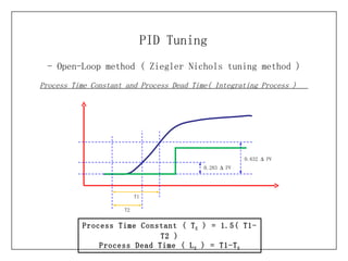 - Open-Loop method (  Ziegler Nichols tuning method ) PID Tuning Process Time Constant ( T E  ) = 1.5( T1-T2 ) Process Dead Time ( L E  ) = T1-T E T2 0.632    PV  T1 Process Time Constant and Process Dead Time( Integrating Process )  0.283    PV  