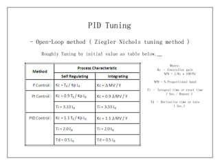 - Open-Loop method (  Ziegler Nichols tuning method ) PID Tuning Roughly Tuning by initial value as table below.   Where: Kc – Controller gain %PB = 1/Kc x 100(%) %PB - % Proportional band Ti – Integral time or reset time ( Sec./ Repeat ) Td – Derivative time or rate ( Sec.) 