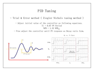 - Trial & Error method (  Ziegler Nichols tuning method ) PID Tuning - Adjust initial value of the controller as following equations. Ti = 0.67 PV Period %PB = 1.33 %PB OSC - Fine adjust the controller until PV response as Decay ratio form. Kc vs. Ti Chart Set-point PV Period A B 
