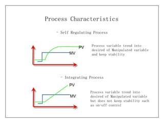 Self Regulating Process Process Characteristics Integrating Process Process variable trend into desired of Manipulated variable and keep stability  Process variable trend into desired of Manipulated variable but does not keep stability such as on-off control  