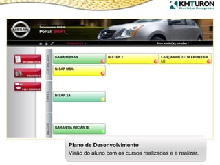 Plano de Desenvolvimento Visão do aluno com os cursos realizados e a realizar. 