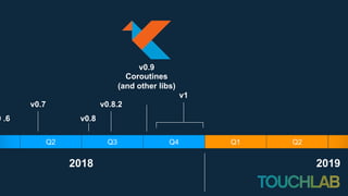 Q3Q2 Q4 Q1 Q2
2018 2019
0 .6
v0.7
v0.8
v0.8.2
v0.9
Coroutines
(and other libs)
v1
 