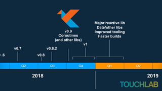 Q3Q2 Q4 Q1 Q2
2018 2019
0 .6
v0.7
v0.8
v0.8.2
v0.9
Coroutines
(and other libs)
v1
Major reactive lib
Date/other libs
Improved tooling
Faster builds
 