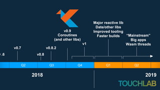 Q3Q2 Q4 Q1 Q2
2018 2019
0 .6
v0.7
v0.8
v0.8.2
v0.9
Coroutines
(and other libs)
v1
Major reactive lib
Date/other libs
Improved tooling
Faster builds “Mainstream”
Big apps
Wasm threads
 