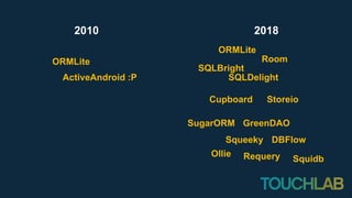 2010
ORMLite
ActiveAndroid :P
2018
ORMLite
SQLBright
SQLDelight
Storeio
Room
Cupboard
SugarORM GreenDAO
DBFlowSqueeky
Ollie Requery Squidb
 