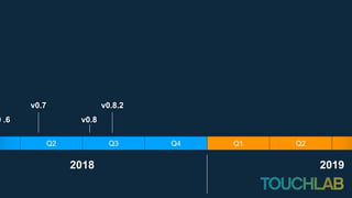 Q3Q2 Q4 Q1 Q2
2018 2019
0 .6
v0.7
v0.8
v0.8.2
 