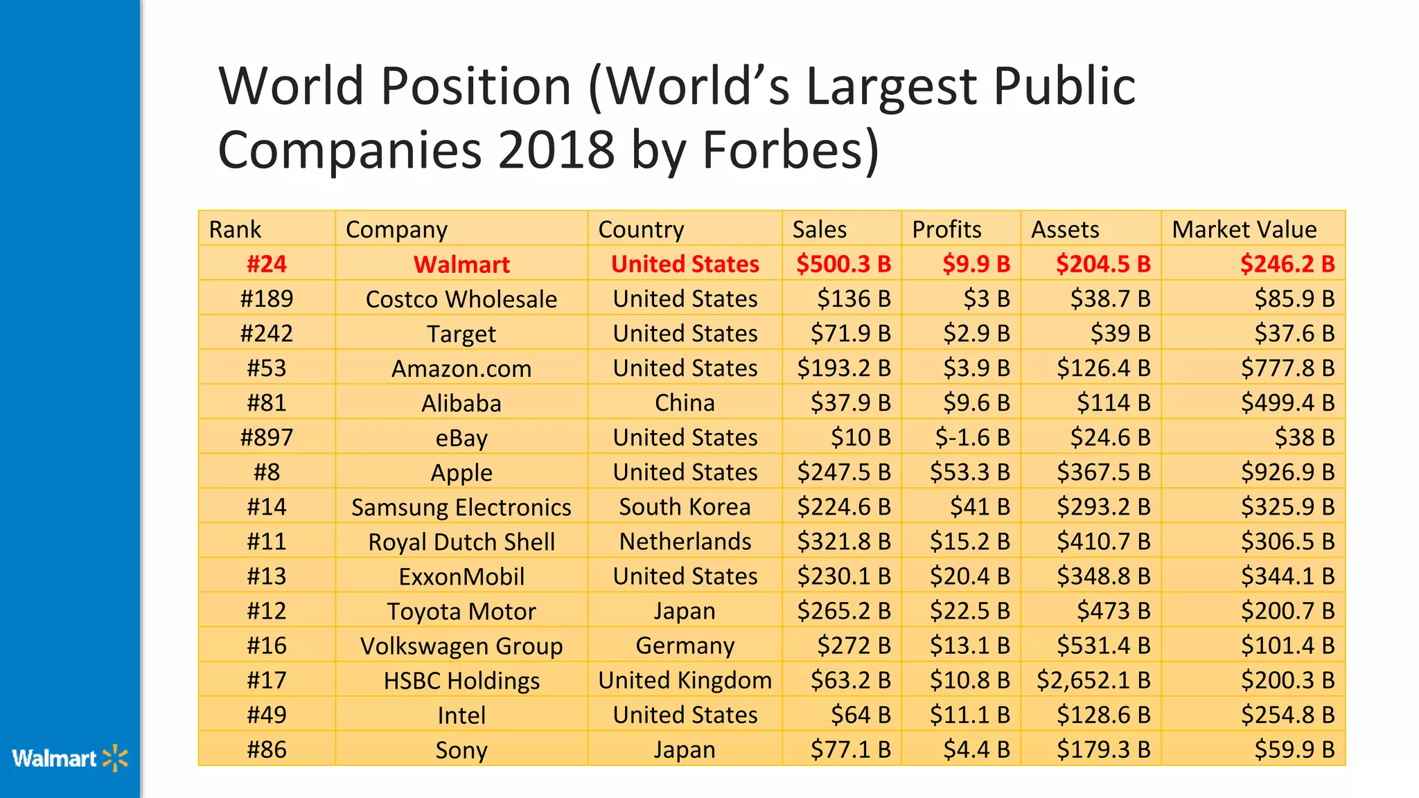 World Position (World’s Largest Public
Companies 2018 by Forbes)
Rank Company Country Sales Profits Assets Market Value
#24 Walmart United States $500.3 B $9.9 B $204.5 B $246.2 B
#189 Costco Wholesale United States $136 B $3 B $38.7 B $85.9 B
#242 Target United States $71.9 B $2.9 B $39 B $37.6 B
#53 Amazon.com United States $193.2 B $3.9 B $126.4 B $777.8 B
#81 Alibaba China $37.9 B $9.6 B $114 B $499.4 B
#897 eBay United States $10 B $-1.6 B $24.6 B $38 B
#8 Apple United States $247.5 B $53.3 B $367.5 B $926.9 B
#14 Samsung Electronics South Korea $224.6 B $41 B $293.2 B $325.9 B
#11 Royal Dutch Shell Netherlands $321.8 B $15.2 B $410.7 B $306.5 B
#13 ExxonMobil United States $230.1 B $20.4 B $348.8 B $344.1 B
#12 Toyota Motor Japan $265.2 B $22.5 B $473 B $200.7 B
#16 Volkswagen Group Germany $272 B $13.1 B $531.4 B $101.4 B
#17 HSBC Holdings United Kingdom $63.2 B $10.8 B $2,652.1 B $200.3 B
#49 Intel United States $64 B $11.1 B $128.6 B $254.8 B
#86 Sony Japan $77.1 B $4.4 B $179.3 B $59.9 B
 
