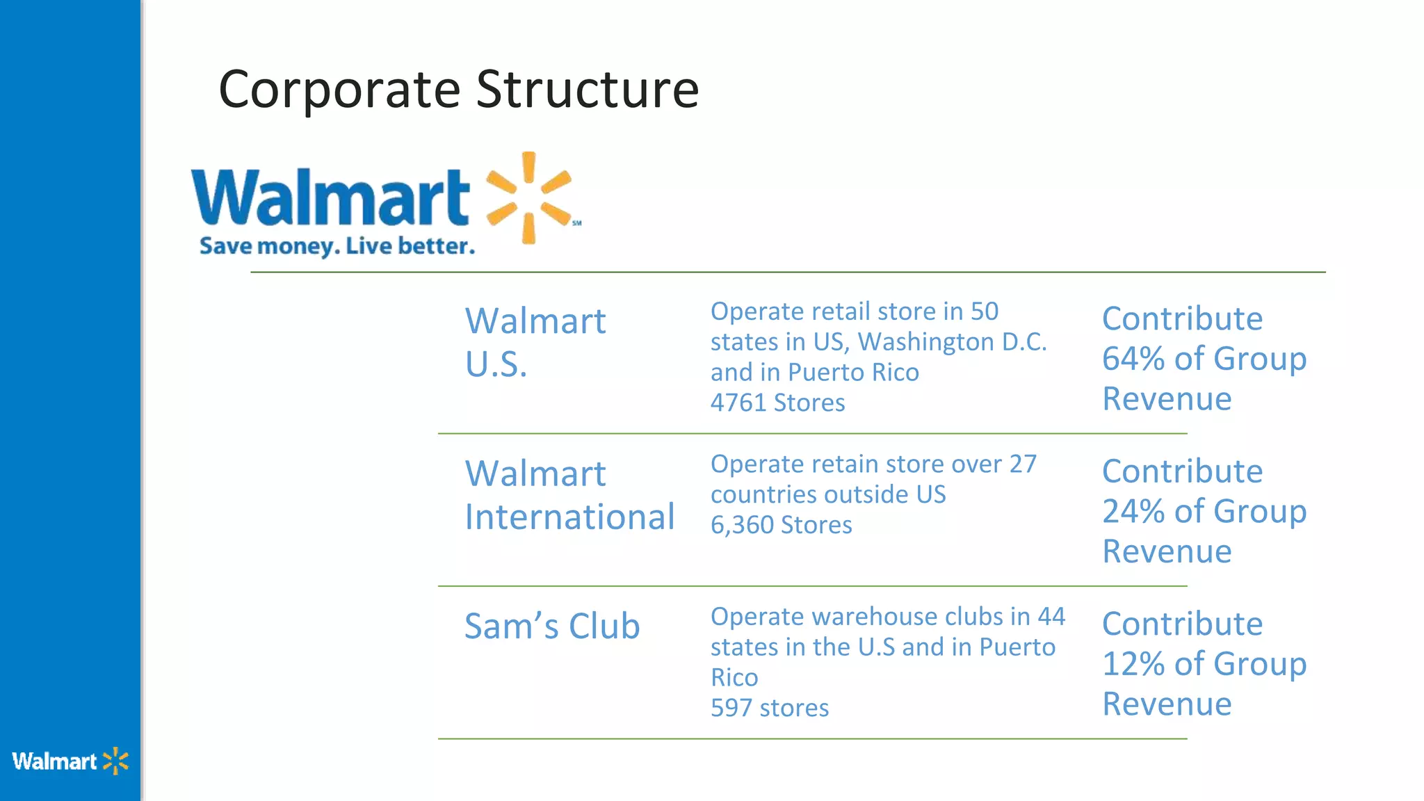 Corporate Structure
Walmart
U.S.
Operate retail store in 50
states in US, Washington D.C.
and in Puerto Rico
4761 Stores
Contribute
64% of Group
Revenue
Walmart
International
Operate retain store over 27
countries outside US
6,360 Stores
Contribute
24% of Group
Revenue
Sam’s Club Operate warehouse clubs in 44
states in the U.S and in Puerto
Rico
597 stores
Contribute
12% of Group
Revenue
 