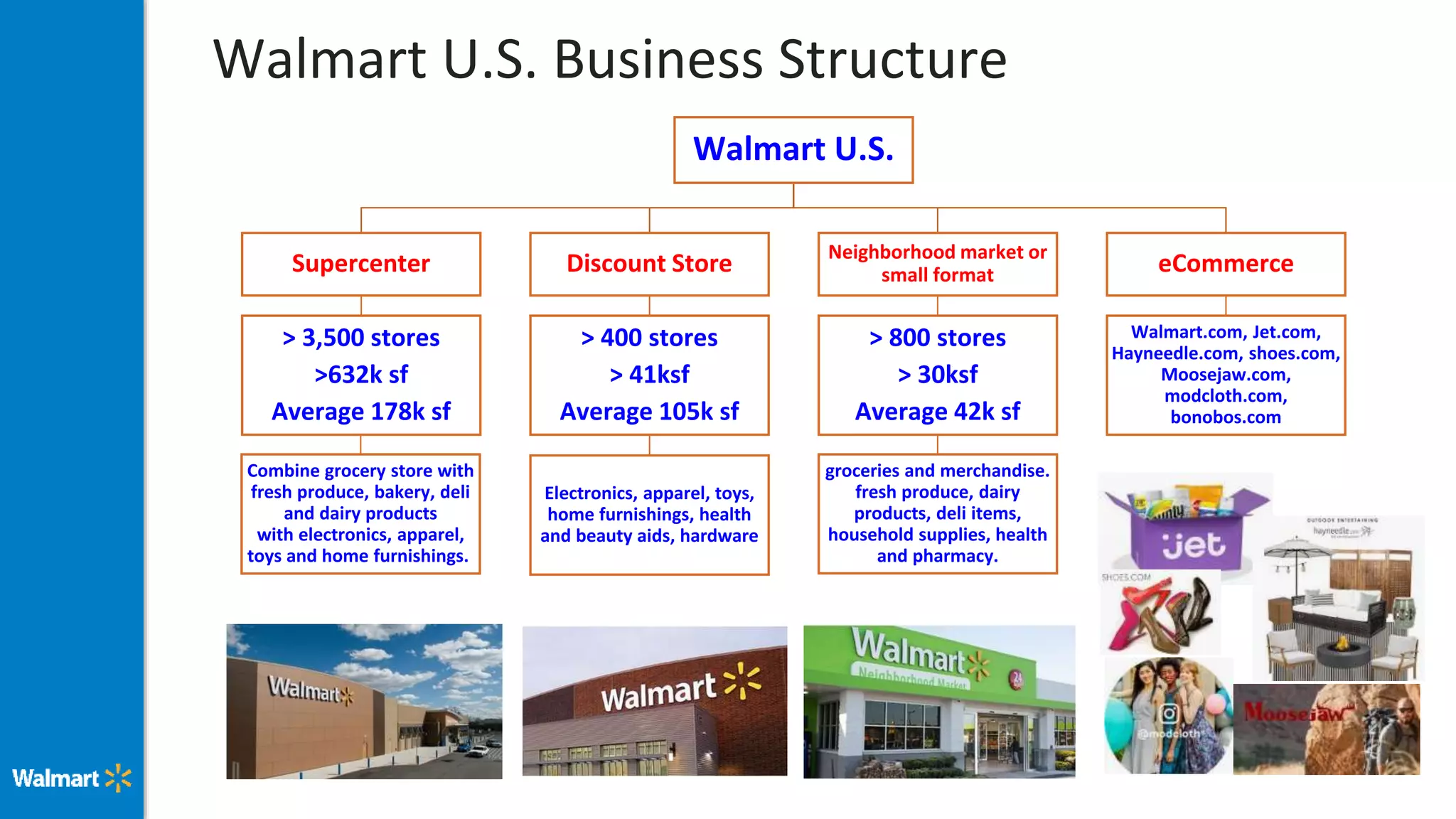 Walmart U.S. Business Structure
Supercenter
> 3,500 stores
>632k sf
Average 178k sf
Combine grocery store with
fresh produce, bakery, deli
and dairy products
with electronics, apparel,
toys and home furnishings.
Discount Store
> 400 stores
> 41ksf
Average 105k sf
Electronics, apparel, toys,
home furnishings, health
and beauty aids, hardware
Neighborhood market or
small format
> 800 stores
> 30ksf
Average 42k sf
groceries and merchandise.
fresh produce, dairy
products, deli items,
household supplies, health
and pharmacy.
eCommerce
Walmart.com, Jet.com,
Hayneedle.com, shoes.com,
Moosejaw.com,
modcloth.com,
bonobos.com
Walmart U.S.
 
