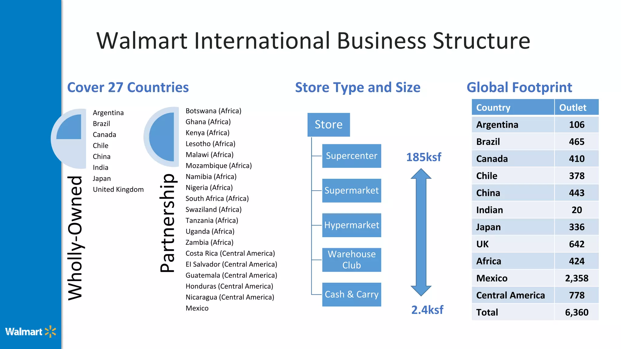 Walmart International Business Structure
Wholly-Owned
Argentina
Brazil
Canada
Chile
China
India
Japan
United Kingdom
Partnership
Botswana (Africa)
Ghana (Africa)
Kenya (Africa)
Lesotho (Africa)
Malawi (Africa)
Mozambique (Africa)
Namibia (Africa)
Nigeria (Africa)
South Africa (Africa)
Swaziland (Africa)
Tanzania (Africa)
Uganda (Africa)
Zambia (Africa)
Costa Rica (Central America)
EI Salvador (Central America)
Guatemala (Central America)
Honduras (Central America)
Nicaragua (Central America)
Mexico
Cover 27 Countries
Store
Supercenter
Supermarket
Hypermarket
Warehouse
Club
Cash & Carry
185ksf
2.4ksf
Store Type and Size Global Footprint
Country Outlet
Argentina 106
Brazil 465
Canada 410
Chile 378
China 443
Indian 20
Japan 336
UK 642
Africa 424
Mexico 2,358
Central America 778
Total 6,360
 