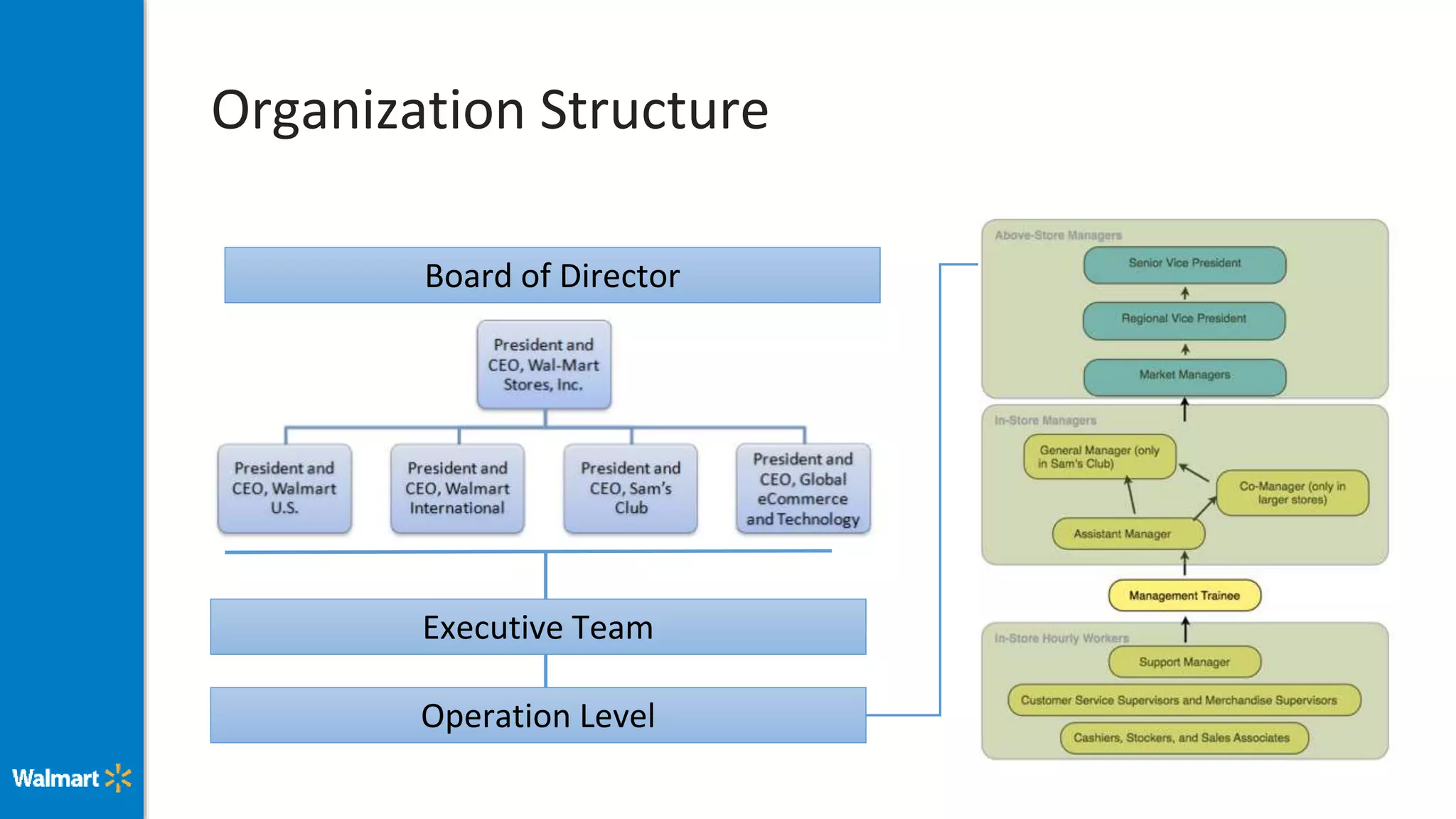 Organization Structure
Executive Team
Operation Level
Board of Director
 