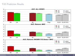 T1D Prediction Results
Adaptive Naive Bayes Kernel Machine Model Genetic Risk of Type I Diabetes 22
 