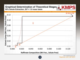 M O D U L A R P R O C E S S S Y S T E M S | D I S T I L L A T I O N | L I Q U I D E X T R A C T I O N | E N G I N E E R I N G | P I L O T T E S T I N G
Telephone: (201) 267-8670
www.modularprocess.com
Graphical Determination of Theoretical Stages
95% Solute Extraction, S/F = 1.0 mass basis
15
0.00
0.02
0.04
0.06
0.08
0.10
0.12
0.000 0.020 0.040 0.060 0.080 0.100 0.120
ExtractComp(WtFrac.,SoluteFree)
Raffinate Composition (Wt Frac., Solute Free)
1
2
3
(0.136, 0.114)
 
