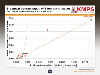 M O D U L A R P R O C E S S S Y S T E M S | D I S T I L L A T I O N | L I Q U I D E X T R A C T I O N | E N G I N E E R I N G | P I L O T T E S T I N G
Telephone: (201) 267-8670
www.modularprocess.com
Graphical Determination of Theoretical Stages
98% Solute Extraction, S/F = 1.0 mass basis
16
0.00
0.02
0.04
0.06
0.08
0.10
0.12
0.000 0.020 0.040 0.060 0.080 0.100 0.120
ExtractComp(WtFrac.,SoluteFree)
Raffinate Composition (Wt Frac., Solute Free)
2
3
4
5
6
(0.136, 0.118)
1
 