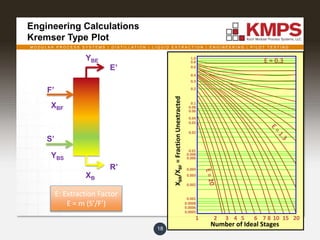 M O D U L A R P R O C E S S S Y S T E M S | D I S T I L L A T I O N | L I Q U I D E X T R A C T I O N | E N G I N E E R I N G | P I L O T T E S T I N G
Engineering Calculations
Kremser Type Plot
18
1.0
0.8
0.6
0.4
0.3
0.2
0.1
0.08
0.06
0.04
0.03
0.02
0.01
0.008
0.006
0.004
0.003
0.002
0.001
0.0008
0.0006
0.0005
1 2 3 4 5 6 7 8 10 15 20
Number of Ideal Stages
XBR/XBF=FractionUnextracted
E = 0.3
R’
E’
F’
S’
XB
YBS
XBF
YBE
E: Extraction Factor
E = m (S’/F’)
 