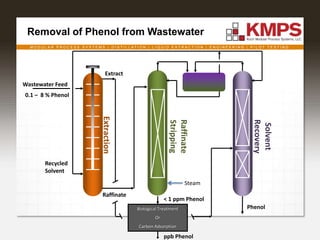 M O D U L A R P R O C E S S S Y S T E M S | D I S T I L L A T I O N | L I Q U I D E X T R A C T I O N | E N G I N E E R I N G | P I L O T T E S T I N G
Removal of Phenol from Wastewater
ppb Phenol
Extraction
Raffinate
Stripping
Solvent
Recovery
Wastewater Feed
0.1 – 8 % Phenol
Raffinate
Recycled
Solvent
Extract
PhenolBiological Treatment
Or
Carbon Adsorption
< 1 ppm Phenol
Steam
 