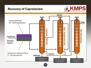 M O D U L A R P R O C E S S S Y S T E M S | D I S T I L L A T I O N | L I Q U I D E X T R A C T I O N | E N G I N E E R I N G | P I L O T T E S T I N G
Recovery of Caprolactam
24
Feed From
Reaction
Section
LactamOilExt.
AQ Waste to
Discharge
Am.SulphateExt.
Am. Sulph. Waste
to Discharge
Re-Extraction
Lactam Oil to
Recovery
Water
Lactam Oil Phase
65 – 70% Caprolactam
Ammonium Sulphate Phase
2 – 3% Caprolactam
Extract
Raffinate
Solvent
 