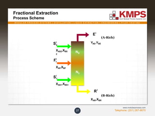 M O D U L A R P R O C E S S S Y S T E M S | D I S T I L L A T I O N | L I Q U I D E X T R A C T I O N | E N G I N E E R I N G | P I L O T T E S T I N G
Telephone: (201) 267-8670
www.modularprocess.com
Fractional Extraction
Process Scheme
27
NR
NS
XAS2,XBS
2
XAF,XBF
XAS1,XBS1
YAE,YBE
XAR,XBR
I
2S
I
1F
I
1S
I
E
I
R
(B-Rich)
(A-Rich)
 