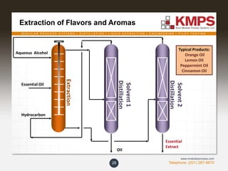 M O D U L A R P R O C E S S S Y S T E M S | D I S T I L L A T I O N | L I Q U I D E X T R A C T I O N | E N G I N E E R I N G | P I L O T T E S T I N G
Telephone: (201) 267-8670
www.modularprocess.com
Extraction of Flavors and Aromas
28
Oil
Essential
Extract
Extraction
Solvent1
Distillation
Aqueous Alcohol
Solvent2
Distillation
Essential Oil
Hydrocarbon
Typical Products:
Orange Oil
Lemon Oil
Peppermint Oil
Cinnamon Oil
 