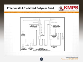M O D U L A R P R O C E S S S Y S T E M S | D I S T I L L A T I O N | L I Q U I D E X T R A C T I O N | E N G I N E E R I N G | P I L O T T E S T I N G
Telephone: (201) 267-8670
www.modularprocess.com
Fractional LLE – Mixed Polymer Feed
29
 
