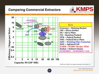 M O D U L A R P R O C E S S S Y S T E M S | D I S T I L L A T I O N | L I Q U I D E X T R A C T I O N | E N G I N E E R I N G | P I L O T T E S T I N G
Telephone: (201) 267-8670
www.modularprocess.com
Comparing Commercial Extractors
41
1 2 4 6 10 20 40 60 100
0.2
0.4
.06
1
2
4
6
10
20
SCHEIBEL
KARR
RDC
Graesser
Kuhni
RZE
PFK
PSE
FK
MS SE
Efficiency/StagesperMeter
Capacity M3/(M2 HR)
Graesser = Raining Bucket
MS = Mixer Settler
SE = Sieve Plate
FK = Random Packed
PFK = Pulsed Packed
PSE = Pulsed Sieve Plate
RDC = Rotating Disc Contactor
RZE = Agitated Cell
KARR = KARR® Recipr. Plate
Kuhni = Kuhni Column
SCHEIBEL = SCHEIBEL® Col.
Key
KARR® and SCHEIBEL® are registered trademarks of Koch-Glitsch, LP.
 
